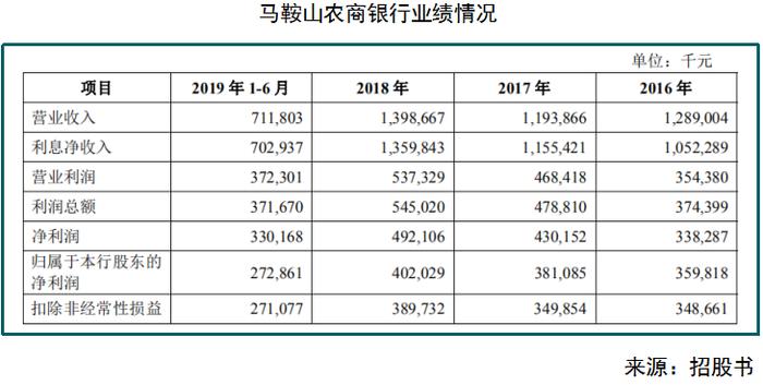 不良贷款率高企 核心资本充足率不足 马鞍山农商银行闯关IPO