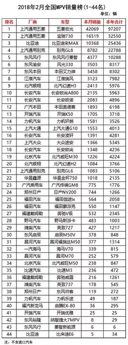 2018年2月份销量排行榜｜所有434款车型