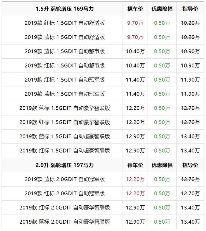 【导购】最高降2万！三款10万级SUV神车卖得火！