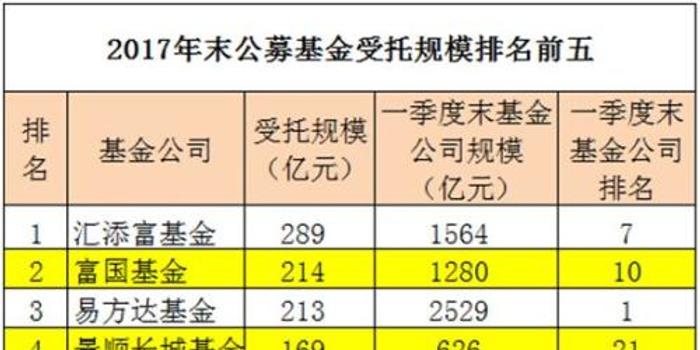 2017年保险委外超3000亿 公募基金包揽险资委