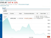 苹果股价本月表现依旧不佳 市值已蒸发621亿美元