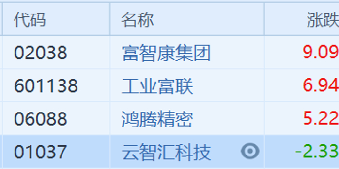 鸿海系股票继续上涨 郭台铭确定参选2020