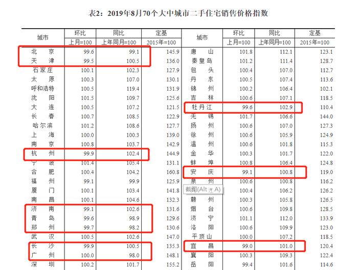 买房开始亏钱了，这些城市房价跌回一年前