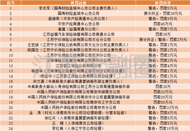 江苏保险业监管风暴：半个月9家机构中枪，人保、人寿、平安被罚超200万元