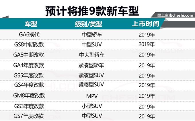 传祺将连推10款新车，大SUV换全新2.0T动力，连汉兰达都慌！