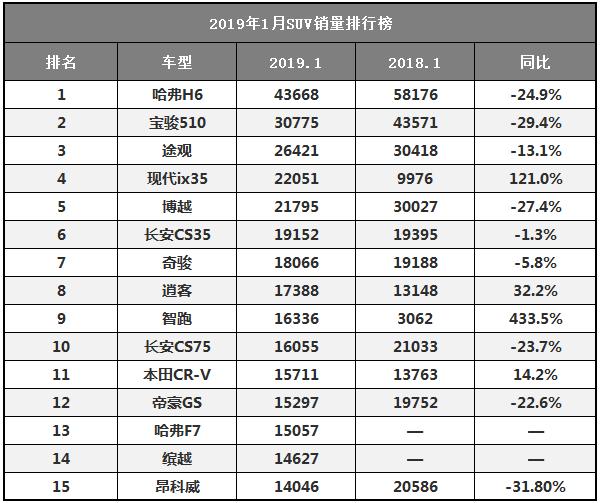 1月SUV销量排行榜，两款韩系车销量翻倍