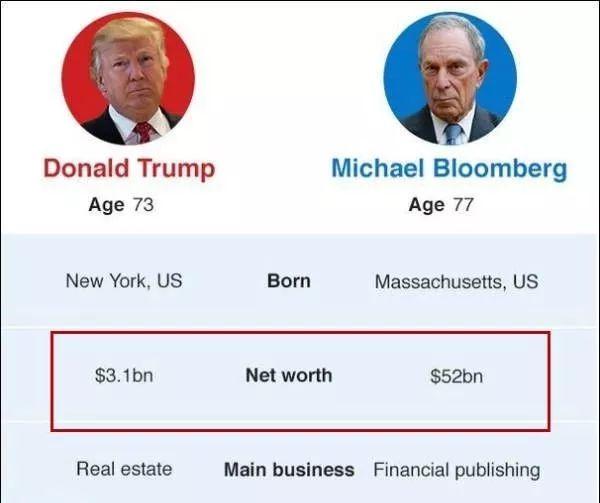 BBC公布的两人财富对比悬殊,布隆伯格身家接近于特朗普的17倍。