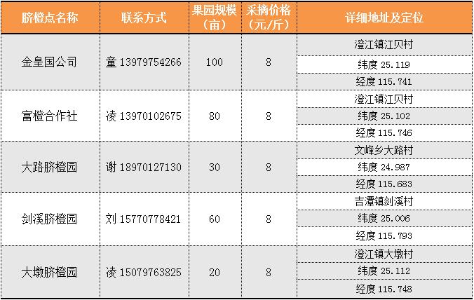 惊喜 | 全世界最好吃的赣南脐橙今天开摘！采摘攻略出炉！赶紧转发+收藏！