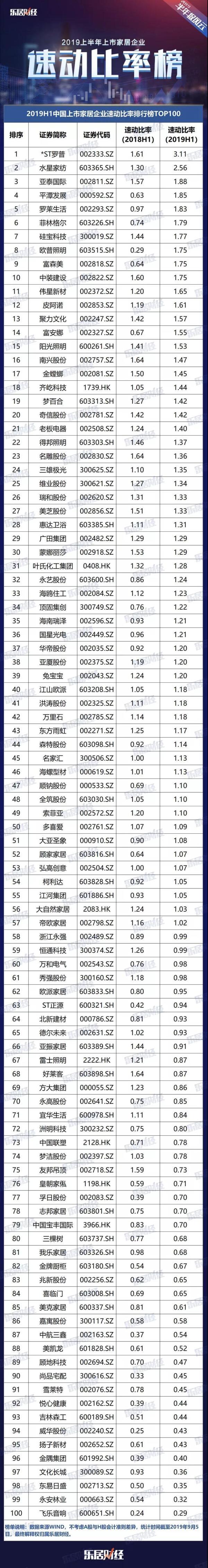 百强上市家企速动比率出炉，谁的短期偿债能力强？