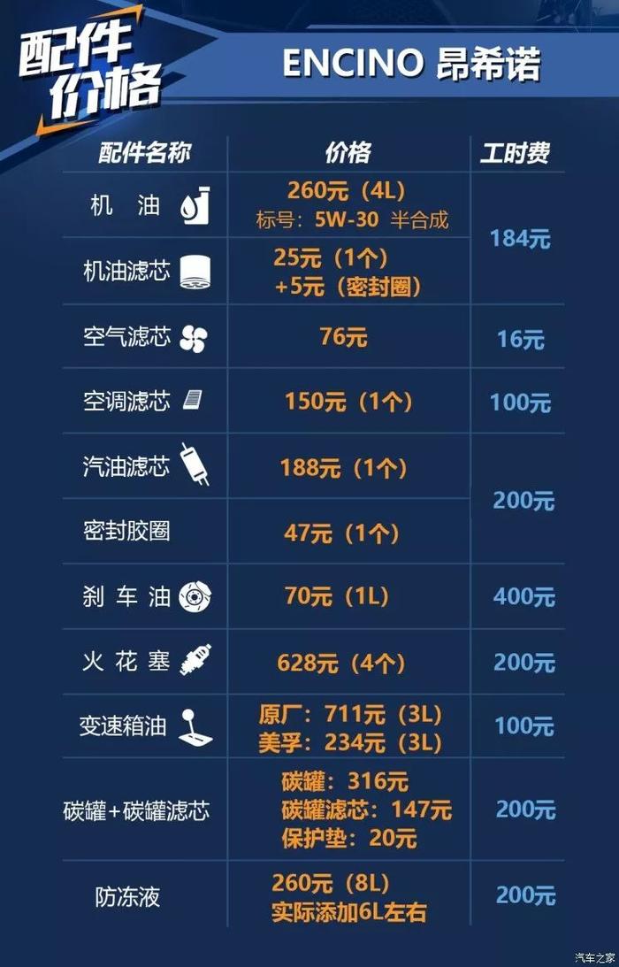 8秒破百，小保400多块，这台合资SUV好开又好养