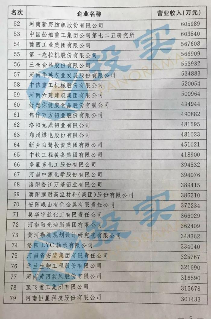 快讯！2019河南企业100强：河南能源、万洲国际、平煤神马前三｜榜单