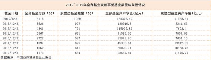 公募基金要突围，有且只有这一条路了？