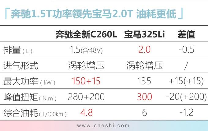 奔驰新1.5T，国产发动机曝光， 动力竟然比宝马2.0T还强！