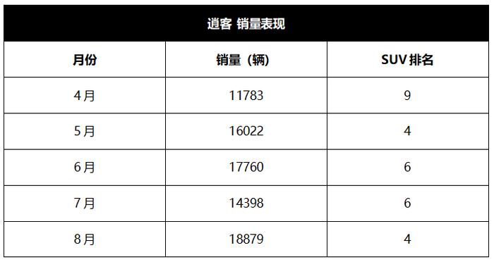 看起来平平无奇，却月月销量前10，这台SUV凭啥这么火！