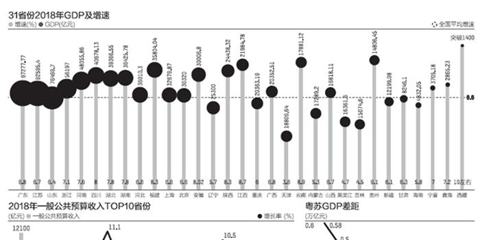 苏粤gdp(3)