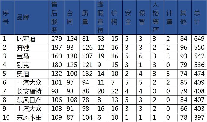 去年汽车品牌投诉榜TOP 10：比亚迪居首，BBA悉数在列