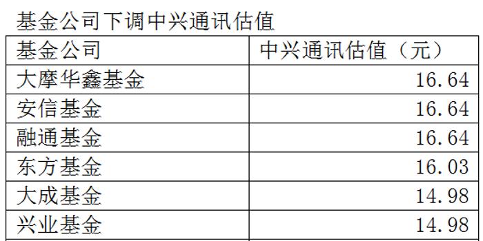 七个跌停仍未止跌!基金公司下调中兴通讯估值