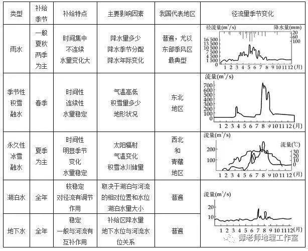 【高考地理】关于河流要补充的几个重要考点