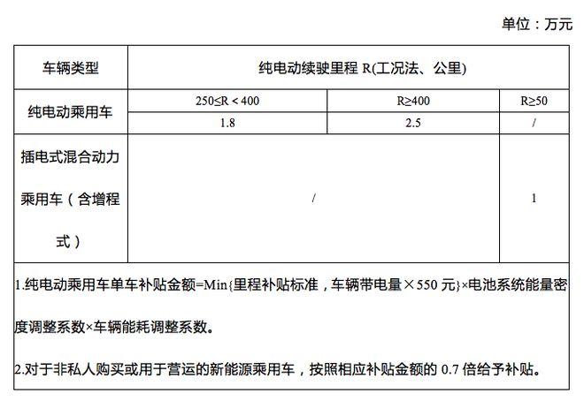 新政：新能源补贴大幅退坡，所有地补停止