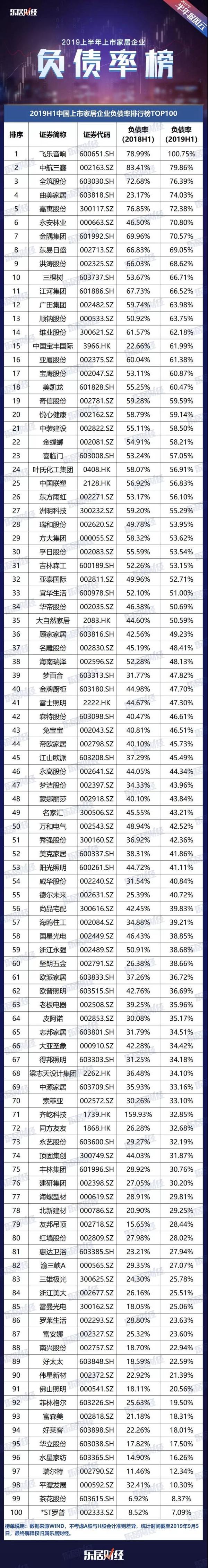 百强上市家企负债率出炉，哪家信贷风险最低？