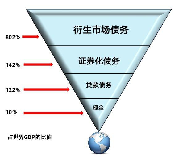 回购帝国主宰金融市场，影子银行蓄势债务危机