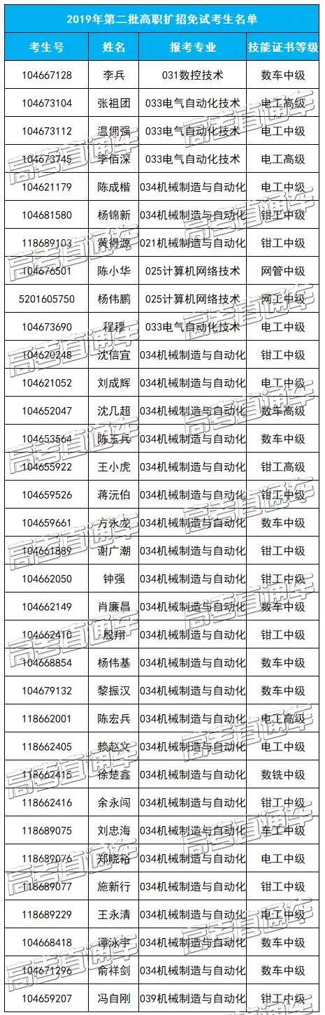 免试上大学！2019广东高职扩招新生免试入学名单公布，有你的名字吗？