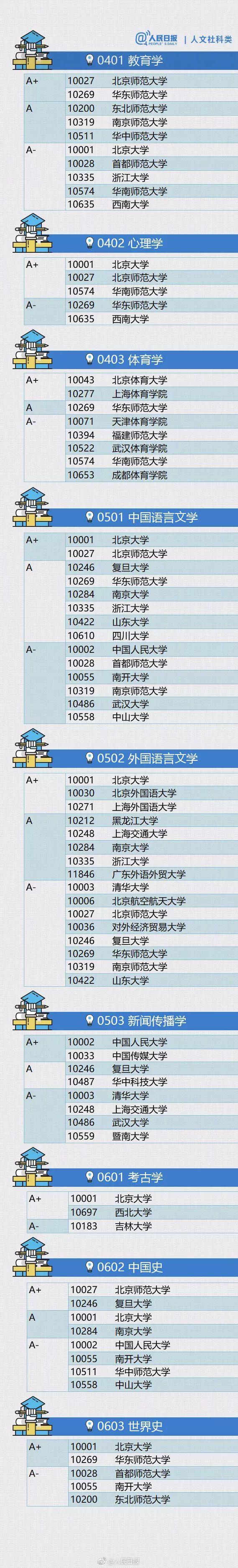 《人民日报》认证的各学科权威大学排名! 牌面够大！