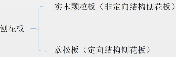 知识 | 国外大热的“0甲醛”欧松板为何不温不火？揭秘国内外欧松板的秘密！