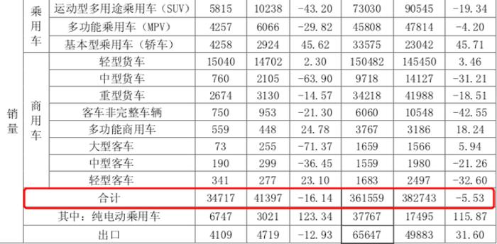 利润暴跌、SUV滑坡、产品召回，江淮缘何命运多舛