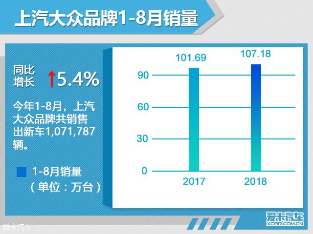 上汽大众前8月销量增长5.4% 超107万辆