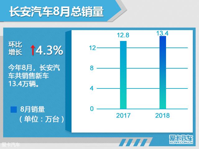 长安汽车8月销量达13.4万辆 环比增4.3%