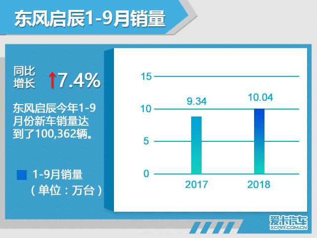东风启辰前9月销量超10万辆 同比增7.4%