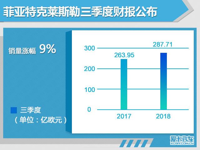 FCA第三季度财报公布 营收287.71亿欧元