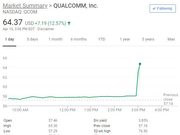 高通和苹果意外和解 放弃所有诉讼 高通飙涨14%