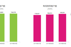 中国移动9月4G用户净增111万 有线宽带用户净增424万
