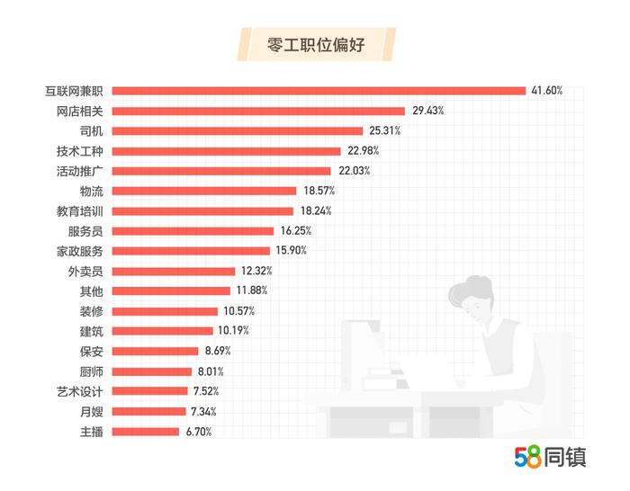 零工经济报告：九成零工是中青年女性占一半，县域“网赚”很普遍