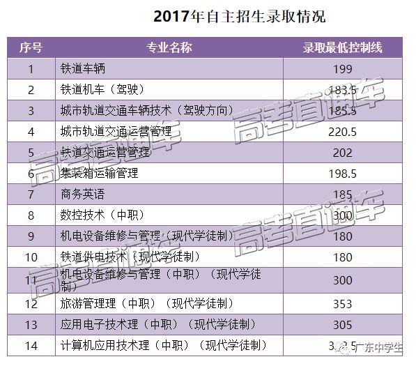 最新！2019广铁职/城建学考录取＆高职自主招生计划公布，学费最便宜的是......