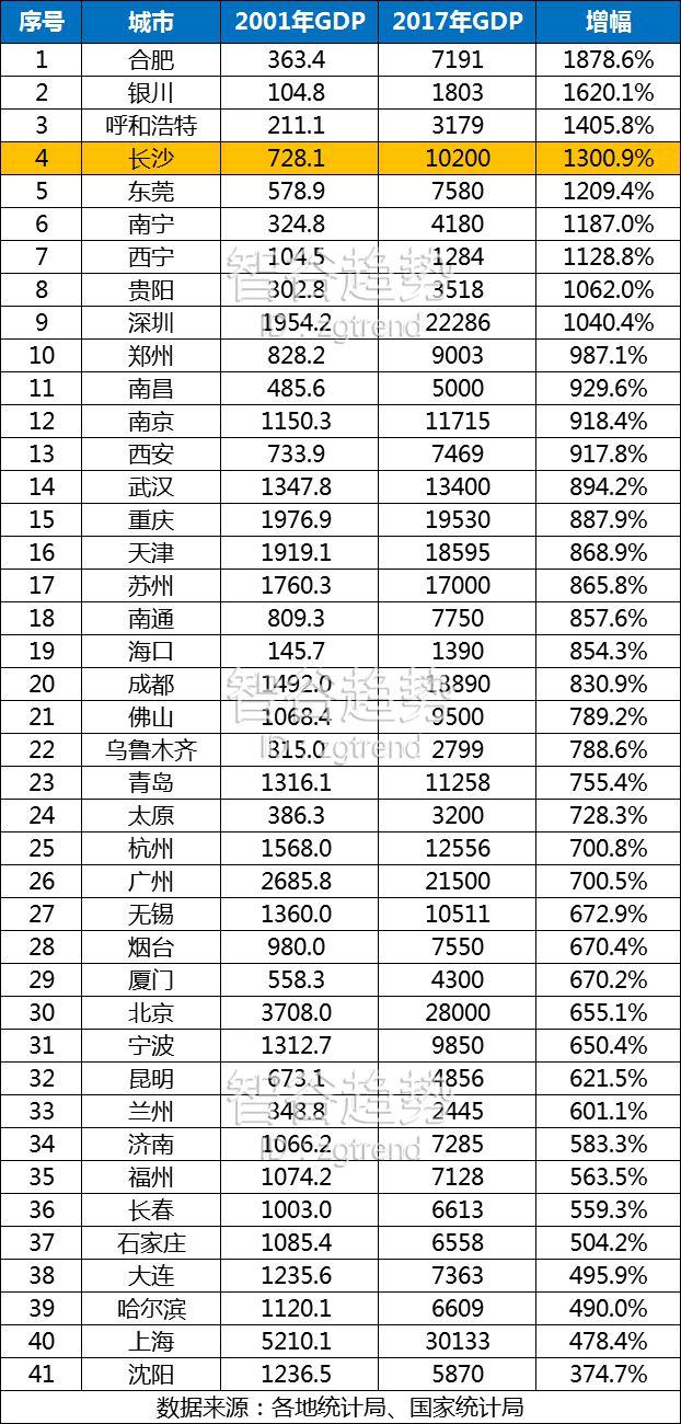 一个很少被高看两眼的省会，不炒房，不瞎折腾，从武汉的小跟班逆袭成中国新贵