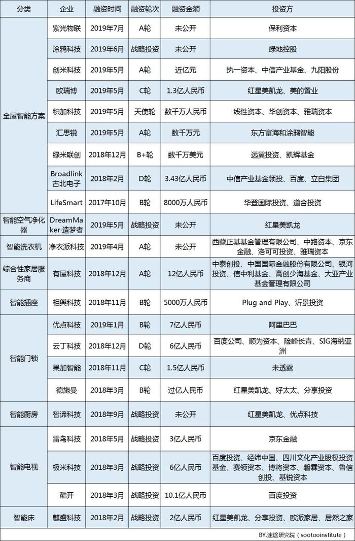 速途研究院：2019年Q3智能家居市场研究报告