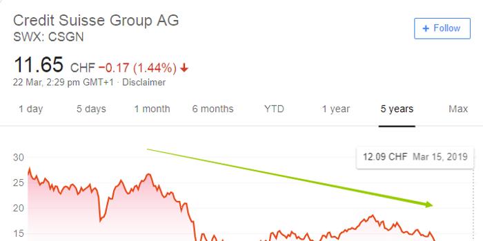 四年来首次扭亏 瑞信CEO薪水涨了30%