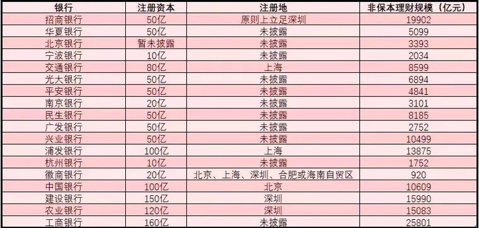 22亿银行理财巨变,理财子公司落地!