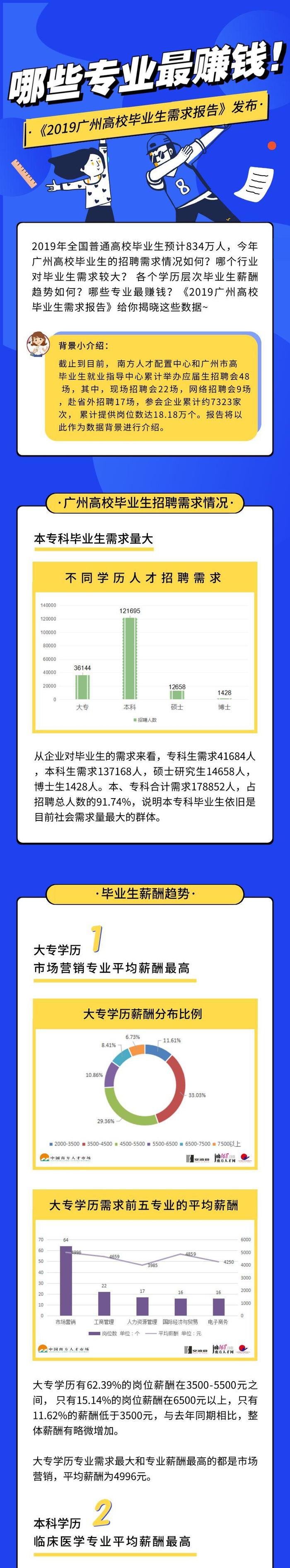 南方人才市场发布最新高校毕业生需求报告！本科学历最赚钱的专业竟然是它！