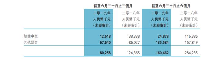 博雅互动发布2019年中期报告：总营收1.6亿元，净利润同比减少59.2% | 游戏茶馆