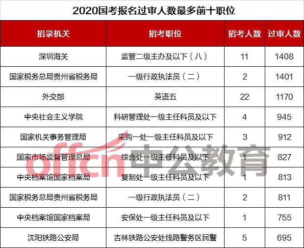 国考数据丨报名第5天人数近40万，中央机关职位竞争更激烈！