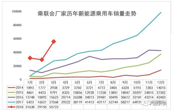 3月新能源市场销量解读，一季度高速增长，A00级意外爆发