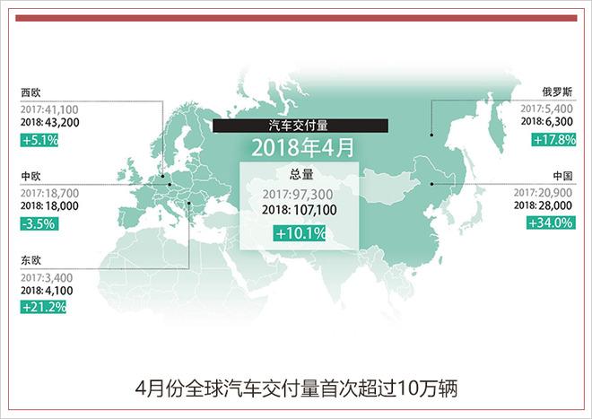 斯柯达4月全球销量首破10万 中国市场增长34%