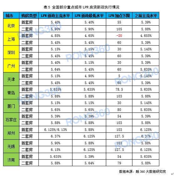 报告：全国首套房贷平均利率连涨4个月，9月厦门涨幅最大