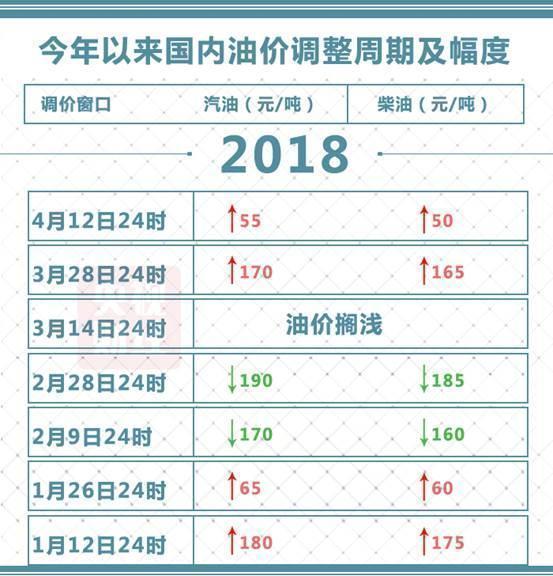 艾特所有车主 油价又要涨了 现在去加省2元