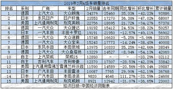 2月A级车：大众品牌强势回归 自主领头羊易主