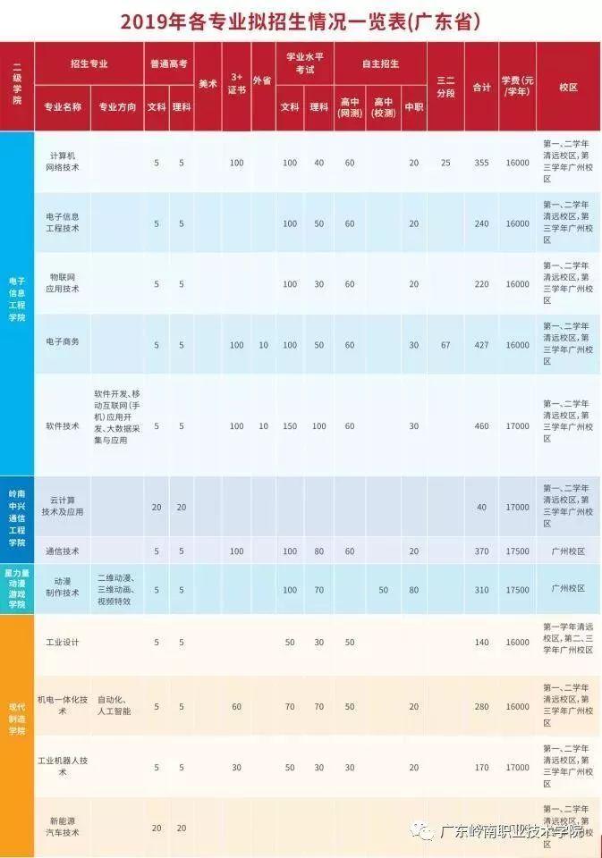 最新！广东22所院校学考录取&amp;高职自主招生计划出炉！这5所学校学费有点贵......（附录取分数线）